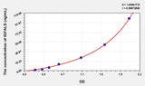 Human IGFALS(Insulin Like Growth Factor Binding Protein, Acid Labile Subunit) Microsample ELISA Kit 96T*5