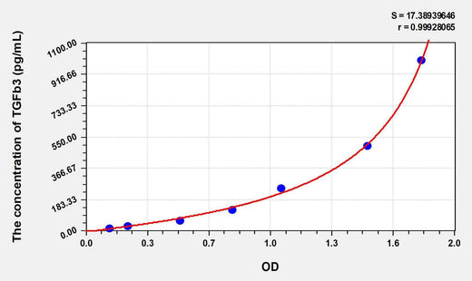 Human TGFb3(Transforming Growth Factor Beta 3) ELISA Kit