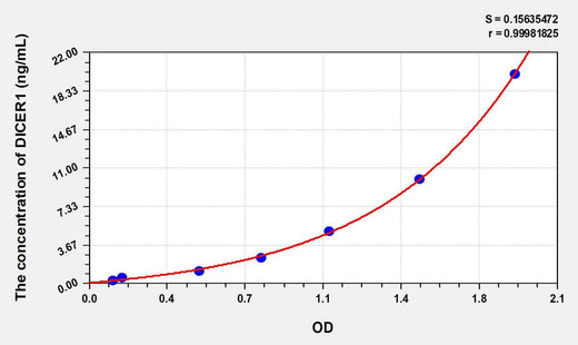 Human DICER1(Dicer 1, Ribonuclease Type III) ELISA Kit