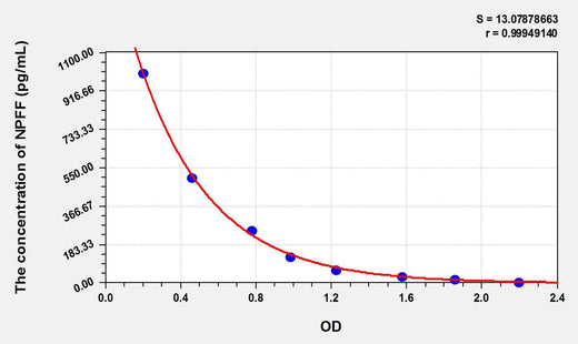Human NPFF(Neuropeptide FF) ELISA Kit