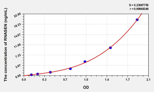 Human RNASEN(Ribonuclease III, Nuclear) ELISA Kit