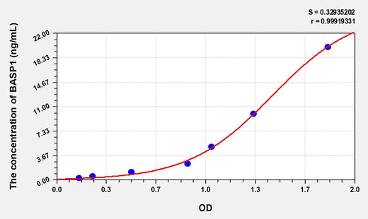 Human BASP1(Brain Abundant, Membrane Attached Signal Protein 1) ELISA Kit