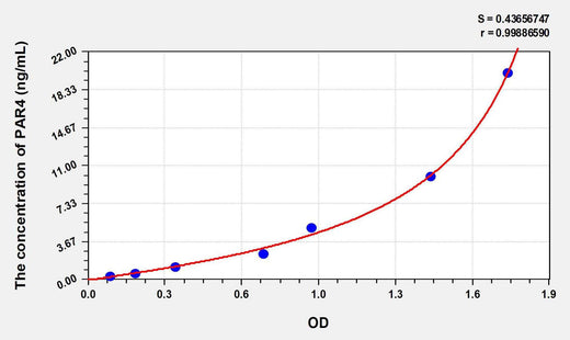 Human PAR4(Protease Activated Receptor 4) ELISA Kit
