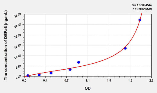 Human DEFa6(Defensin Alpha 6, Paneth Cell Specific) ELISA Kit