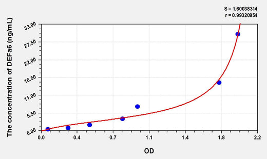 Human DEFa6(Defensin Alpha 6, Paneth Cell Specific) Microsample ELISA Kit
