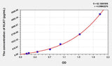 Mouse KLK7(Kallikrein 7) ELISA Kit 96T*5