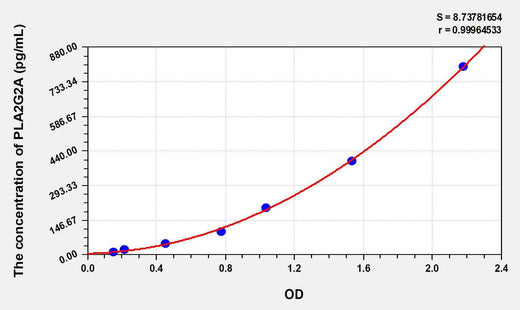 Human PLA2G2A(Phospholipase A2, Group IIA) ELISA Kit