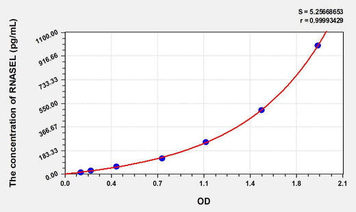 Human RNASEL(Ribonuclease L) ELISA Kit