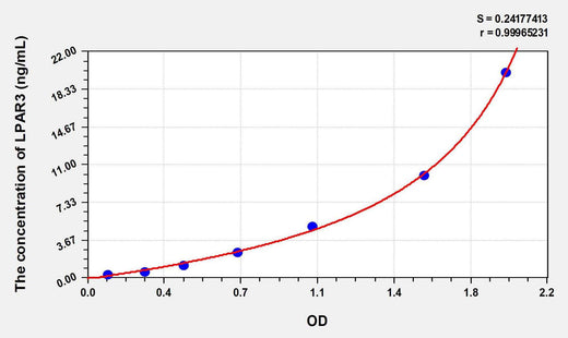 Human LPAR3(Lysophosphatidic Acid Receptor 3) ELISA Kit