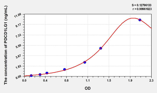Mouse PDL1(Programmed Cell Death Protein 1 Ligand 1) ELISA Kit
