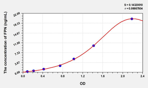 Human FPN(Ferroportin) ELISA Kit