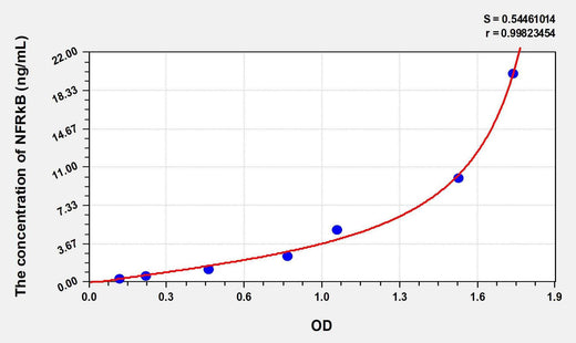 Human NFRkB(Nuclear Factor Related To Kappa B Binding Protein) ELISA Kit