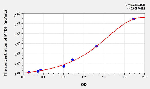 Human MTDH(Metadherin) ELISA Kit