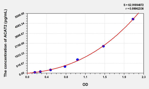 Human ACAT2(Acetyl Coenzyme A Acetyltransferase 2) ELISA Kit