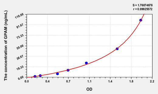 Human GPAM(Glycerol-3-Phosphate Acyltransferase, Mitochondrial) ELISA Kit