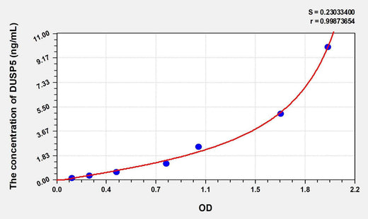 Human DUSP5(Dual Specificity Phosphatase 5) ELISA Kit