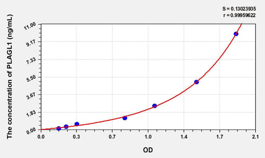 Human PLAGL1(Pleiomorphic Adenoma Gene Like Protein 1) ELISA Kit