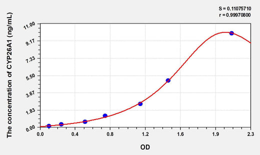 Human CYP26A1(Cytochrome P450 26A1) ELISA Kit
