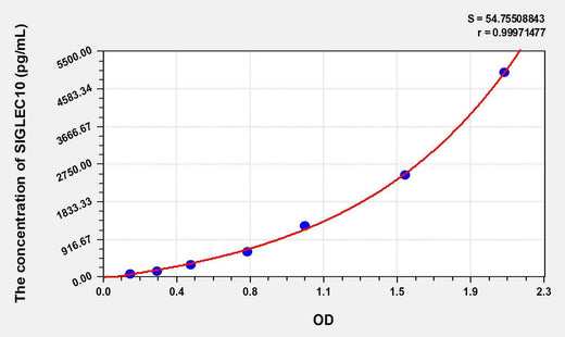 Human SIGLEC10(Sialic Acid Binding Ig Like Lectin 10) ELISA Kit