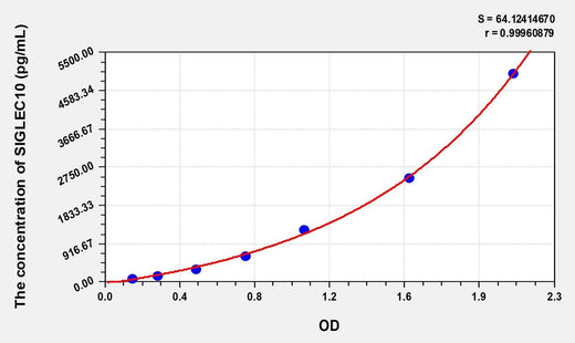 Human SIGLEC10(Sialic Acid Binding Ig Like Lectin 10) Microsample ELISA Kit