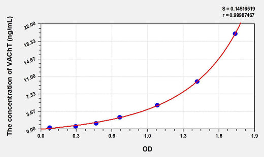 Human VAChT(Vesicular Acetylcholine Transporter) ELISA Kit
