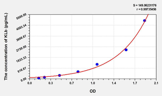 Human KLb(Klotho Beta) ELISA Kit