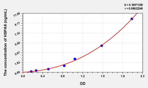 Rat HSPA8(Heat Shock 70kDa Protein 8) ELISA Kit