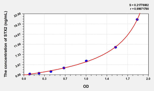 Human STX2(Syntaxin 2) ELISA Kit
