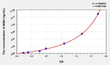 Human MSN(Moesin) Microsample ELISA Kit 96T*5