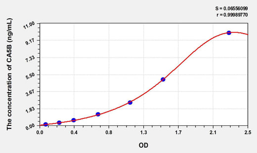Human CA5B(Carbonic Anhydrase VB, Mitochondrial) ELISA Kit
