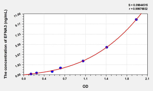 Human EFNA3(Ephrin A3) ELISA Kit
