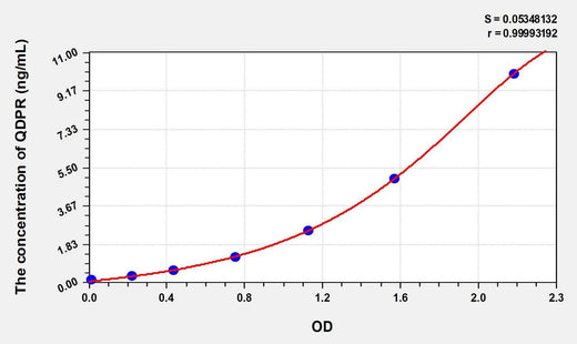 Human QDPR(Quinoid Dihydropteridine Reductase) ELISA Kit