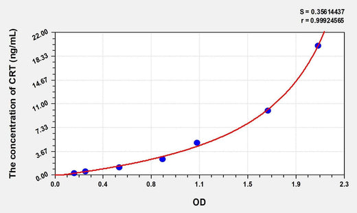 Human CRT(Calreticulin) Microsample ELISA Kit