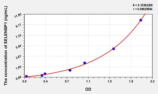 Human SELENBP1(Selenium Binding Protein 1) ELISA Kit