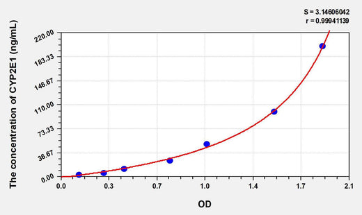 Mouse CYP2E1(Cytochrome P450 2E1) ELISA Kit