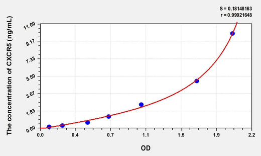 Human CXCR5(Chemokine C-X-C-Motif Receptor 5) Microsample ELISA Kit