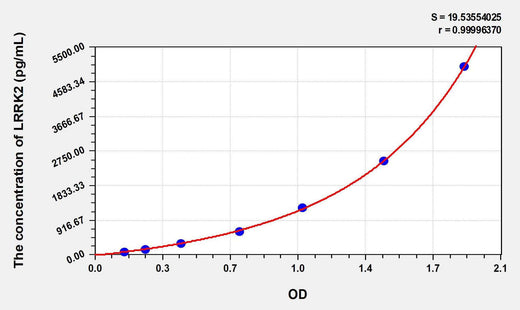 Human LRRK2(Leucine Rich Repeat Kinase 2) ELISA Kit