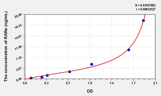 Rat RARa(Retinoic Acid Receptor Alpha) ELISA Kit