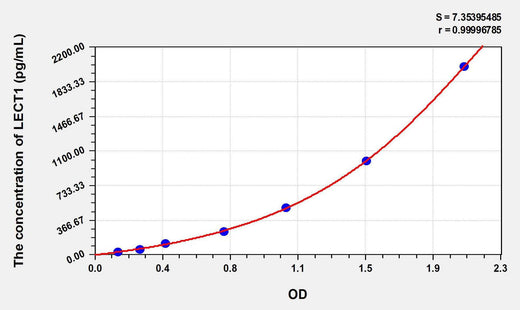 Human LECT1(Leukocyte Cell Derived Chemotaxin 1) ELISA Kit