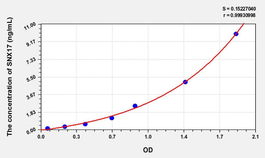 Human SNX17(Sorting Nexin 17) ELISA Kit