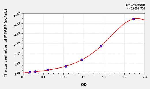 Human MFAP4(Microfibrillar Associated Protein 4) ELISA Kit