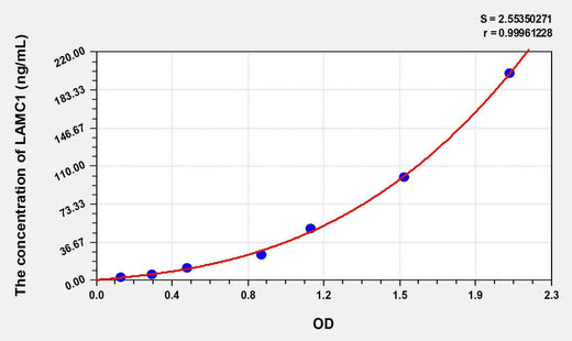 Human LAMC1(Laminin Gamma 1) ELISA Kit