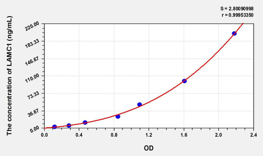 Human LAMC1(Laminin Gamma 1) Microsample ELISA Kit