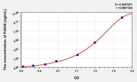 Human PADI6(Peptidyl Arginine Deiminase Type VI) ELISA Kit