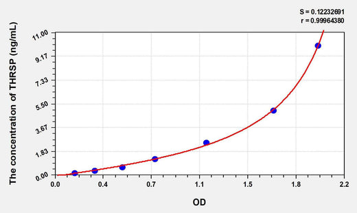 Human THRSP(Thyroid Hormone Responsive) ELISA Kit