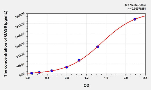 Human GAS6(Growth Arrest Specific Protein 6) ELISA Kit