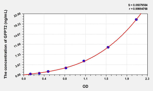 Human GFPT2(Glutamine Fructose-6-Phosphate Transaminase 2) ELISA Kit