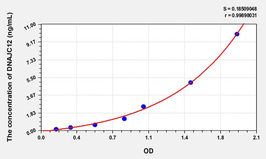 Human DNAJC12(DnaJ/HSP40 Homolog Subfamily C, Member 12) ELISA Kit