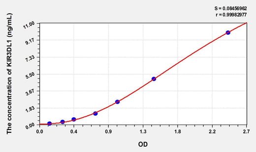 Human KIR3DL1(Killer Cell Immunoglobulin Like Receptor 3DL1) ELISA Kit