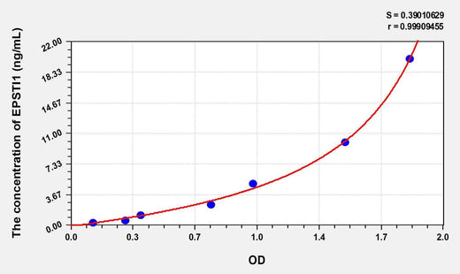 Human EPSTI1(Epithelial Stromal Interaction 1, Breast) ELISA Kit